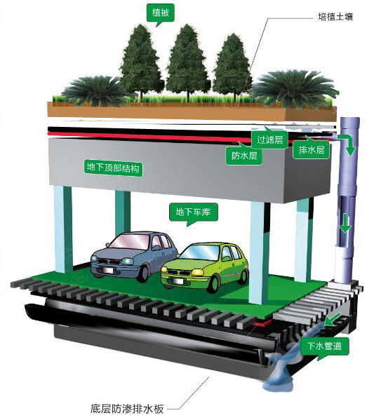 塑料防護排水板